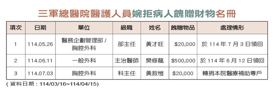 三軍總醫院醫護人員婉拒病人餽贈財物名冊